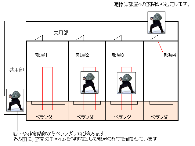 マンションで空き巣被害が多い階は